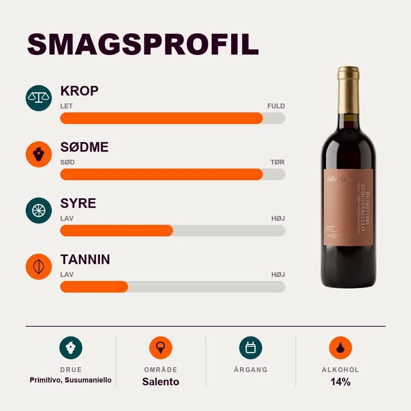 Dalla Via Primitivo Susumaniello Salento IGT