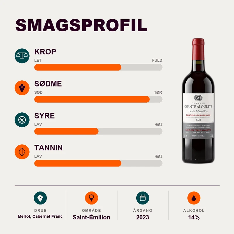 Château Chante Alouette Saint-Émilion Grand Cru AOC 2023